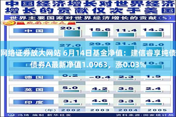 网络证劵放大网站 6月14日基金净值：建信睿享纯债债券A最新净值1.0963，涨0.03%