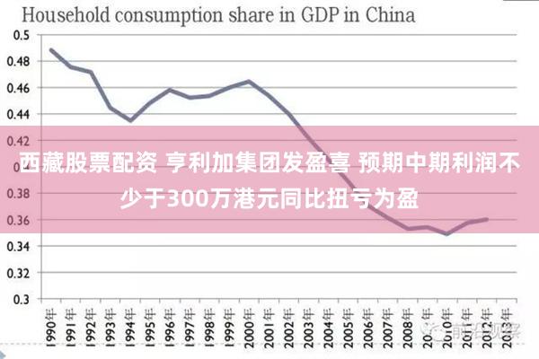 西藏股票配资 亨利加集团发盈喜 预期中期利润不少于300万港元同比扭亏为盈